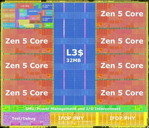 AMD Zen5銳龍9000核心佈局解密：512位浮點單元大變