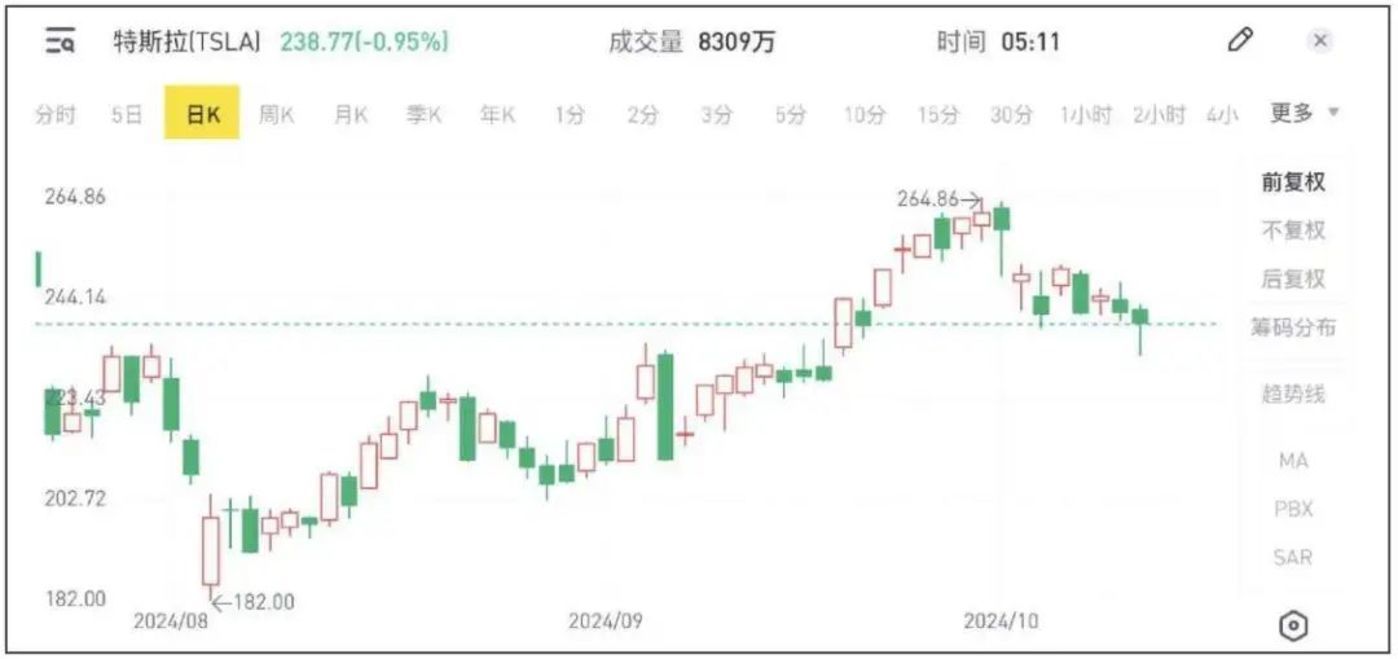 圖：特斯拉的股價走勢 來源：老虎證券 《聽筒Tech》截圖