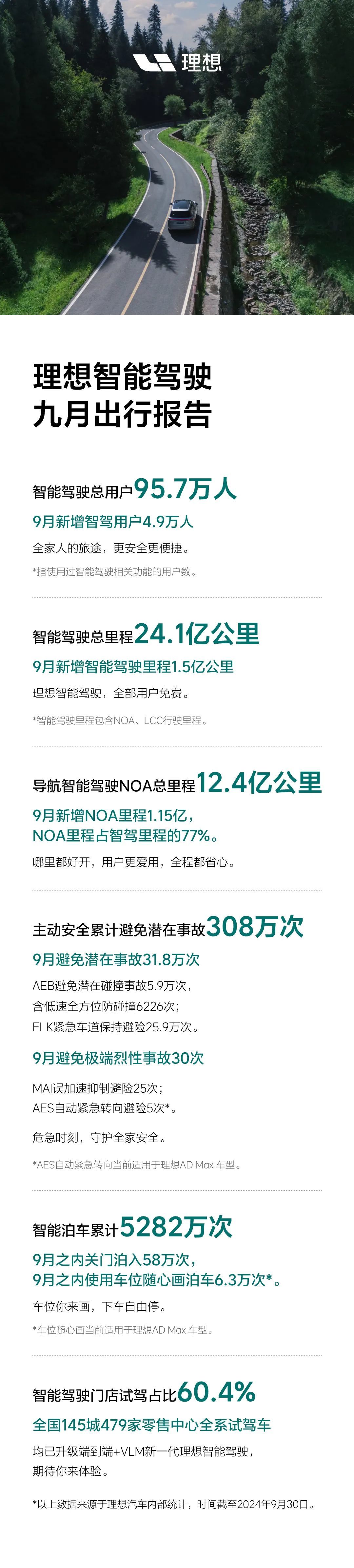 理想汽車：9月新增智駕使用者4.9萬人，智駕里程1.5億公里