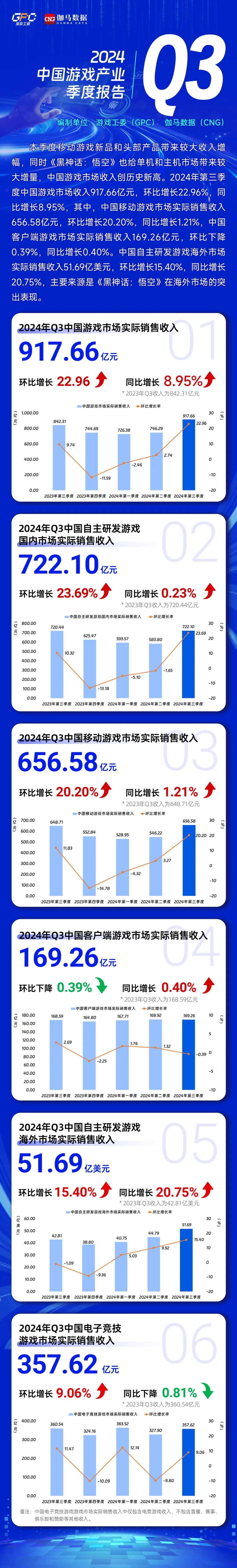 中國遊戲市場Q3收入同比增長8.95%創歷史新高，《黑神話：悟空》推動海外收入增長20.75%