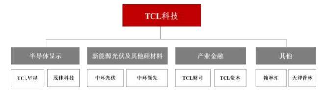 耗資百億收購面板產線，TCL如今在打什麼牌？