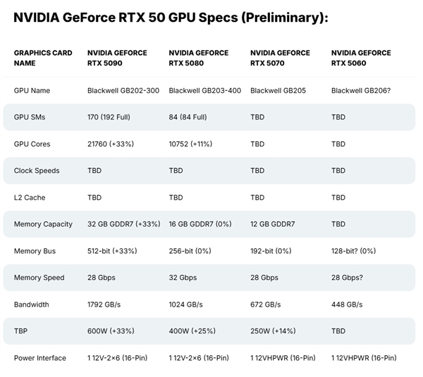 NVIDIA史上釋出節奏最快！RTX 50顯示卡全系敲定：最高32GB GDDR7視訊記憶體