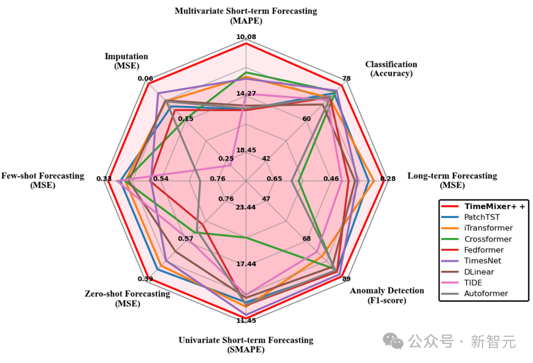 超越Transformer，全面升級！MIT等華人團隊釋出通用時序TimeMixer++架構，8項任務全面領先