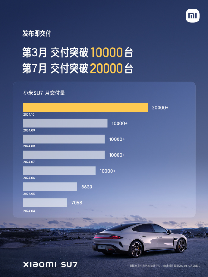 小米汽車：10月完成交付量20000臺 11月提前完成全年目標