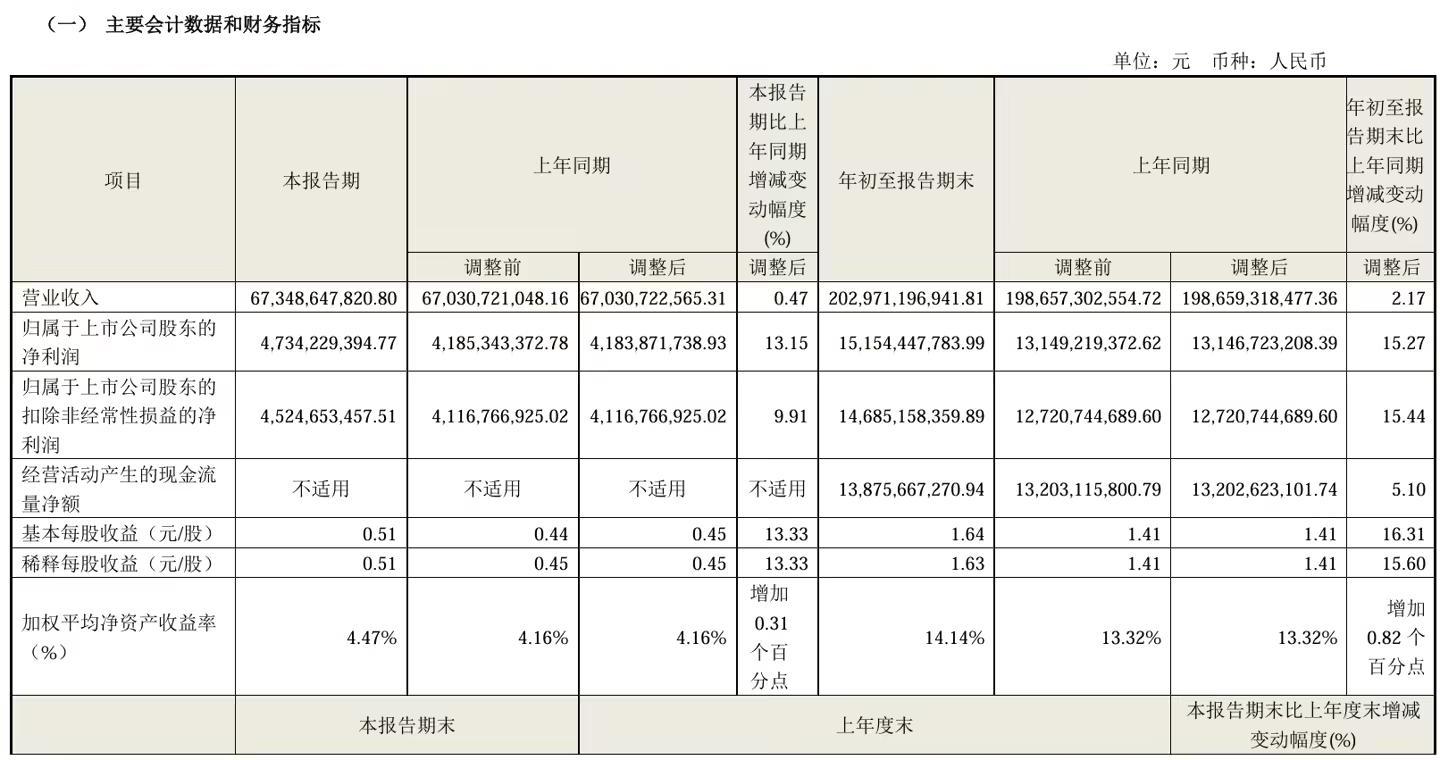 海爾智家2024年第三季度營收673.49億元，淨利潤同比增長13.15%