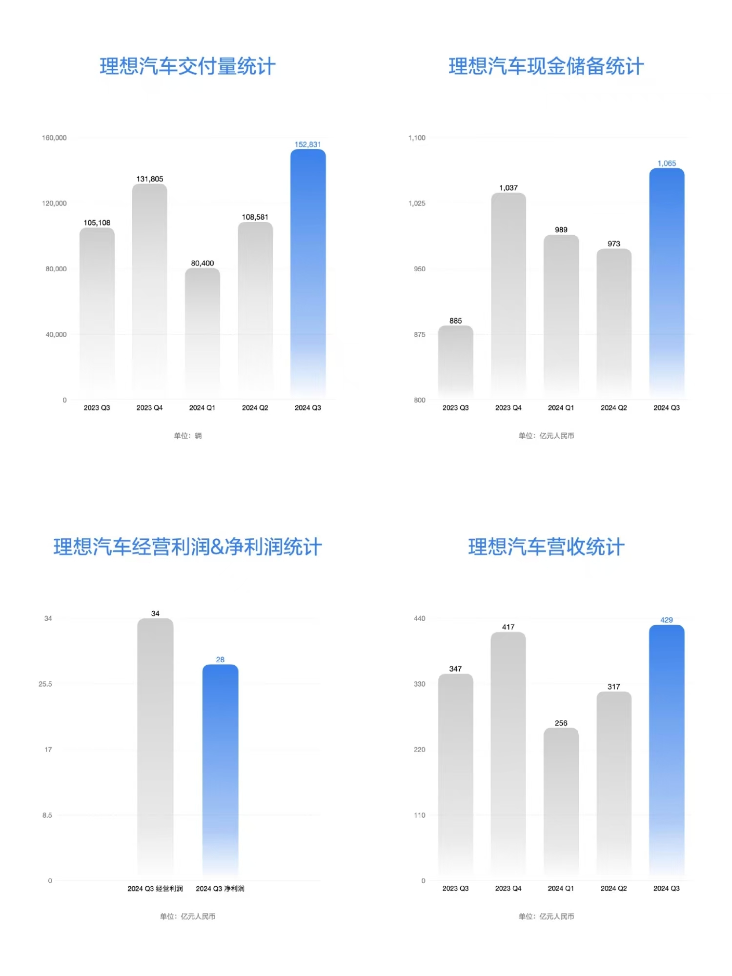 理想汽車釋出2024年Q3財報：營收429億元，同比增長23.6%