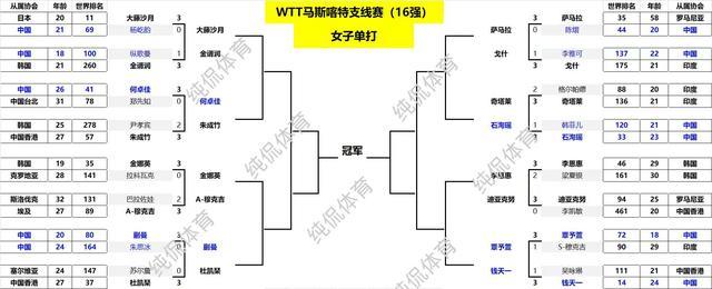 單打16強出爐！國乒男單全勝，女單6人出局，僅剩5人阻擊大藤沙月