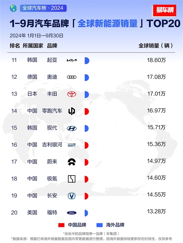 前九月新能源汽車銷量榜：比亞迪稱霸全球 2個特斯拉也追不上