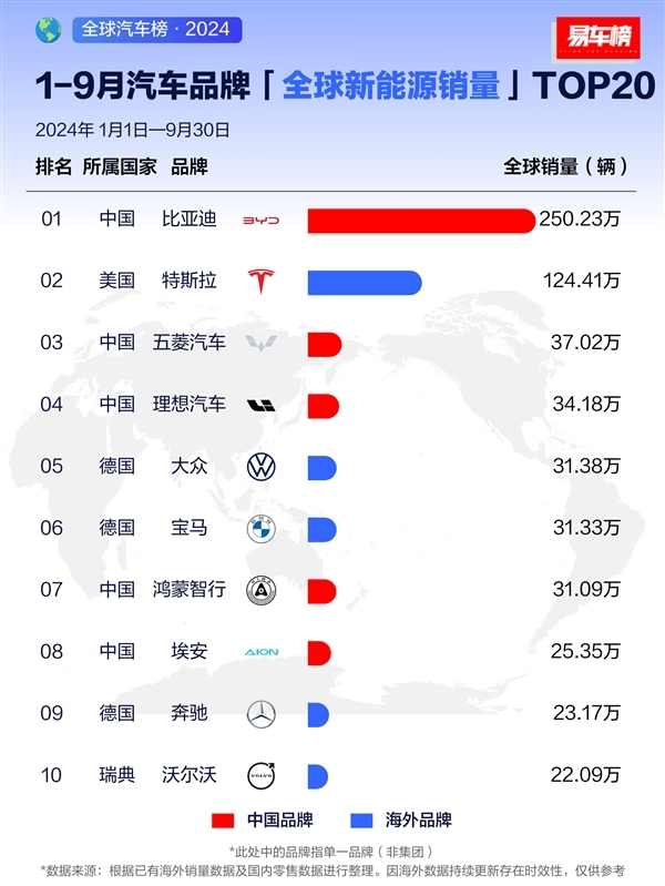 前九月新能源汽車銷量榜：特斯拉排名第二，與比亞迪差距較大