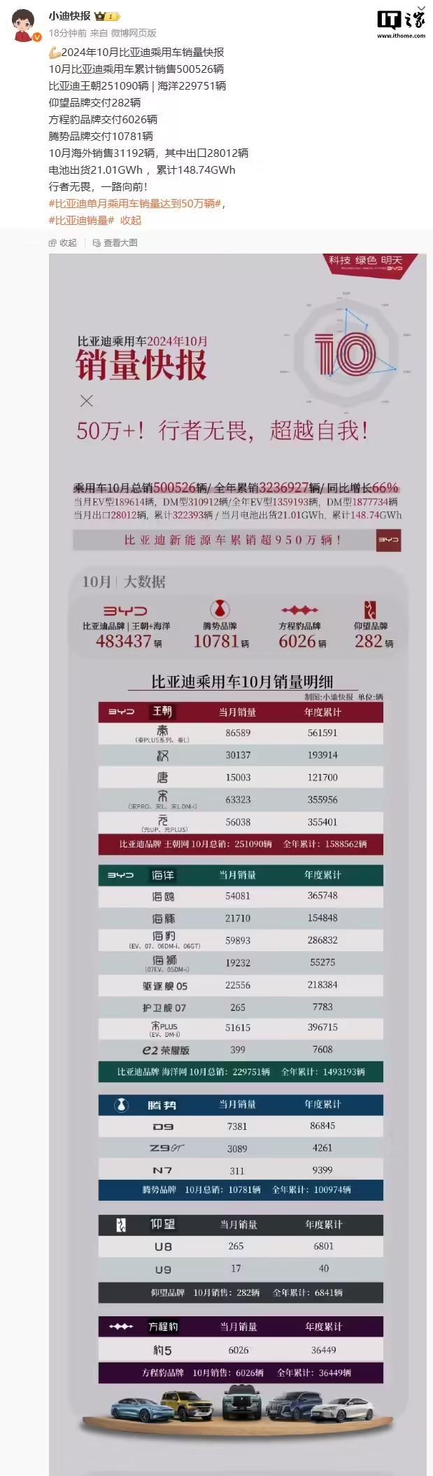 比亞迪10月銷量明細公佈：秦系列超8.6萬輛，海豹超5.9萬輛