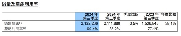 創歷史新高！中芯國際Q3單季營收首超20億美元：利潤暴漲56.4%