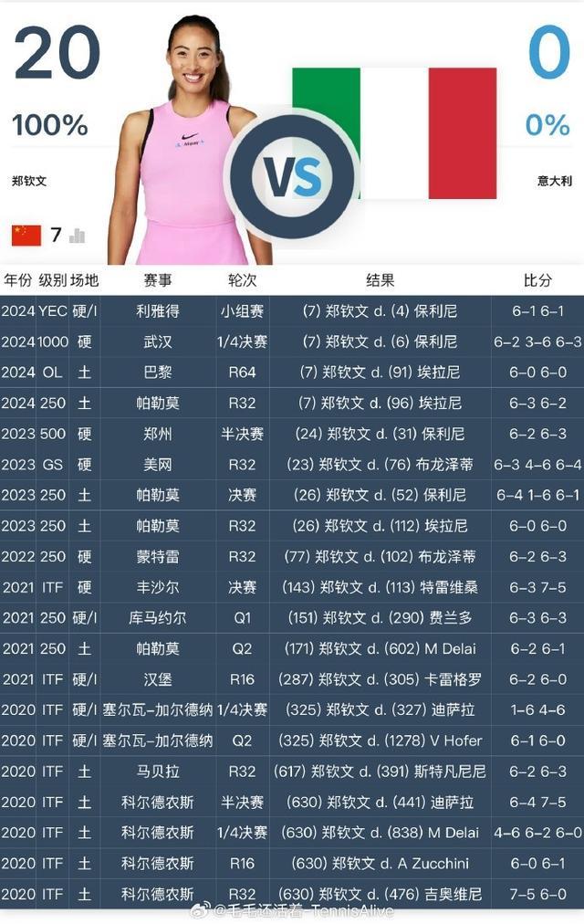 義大利剋星！鄭欽文職業生涯20次面對義大利選手全勝