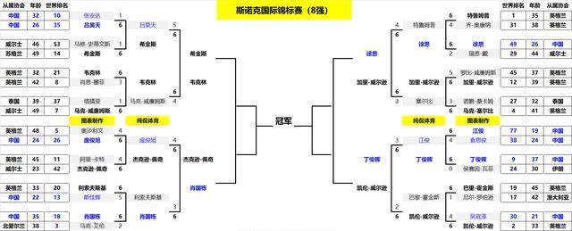 斯諾克國錦賽戰報：8強出爐！特魯姆普爆冷出局；丁俊暉大戰囧哥