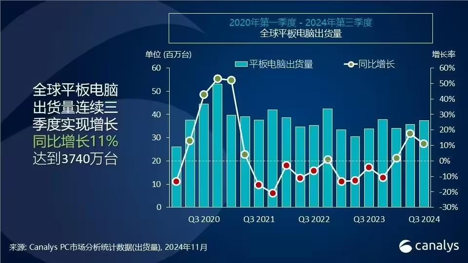 Canalys：2024年Q3全球平板電腦出貨量同比增長11%，小米增速最快