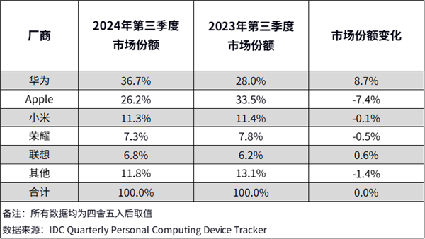 2024年Q3中國平板市場出貨量增9.3%，蘋果份額下滑