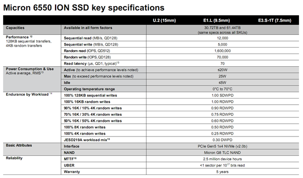 美光釋出全球最大、最快61.44TB SSD！232層TLC快閃記憶體