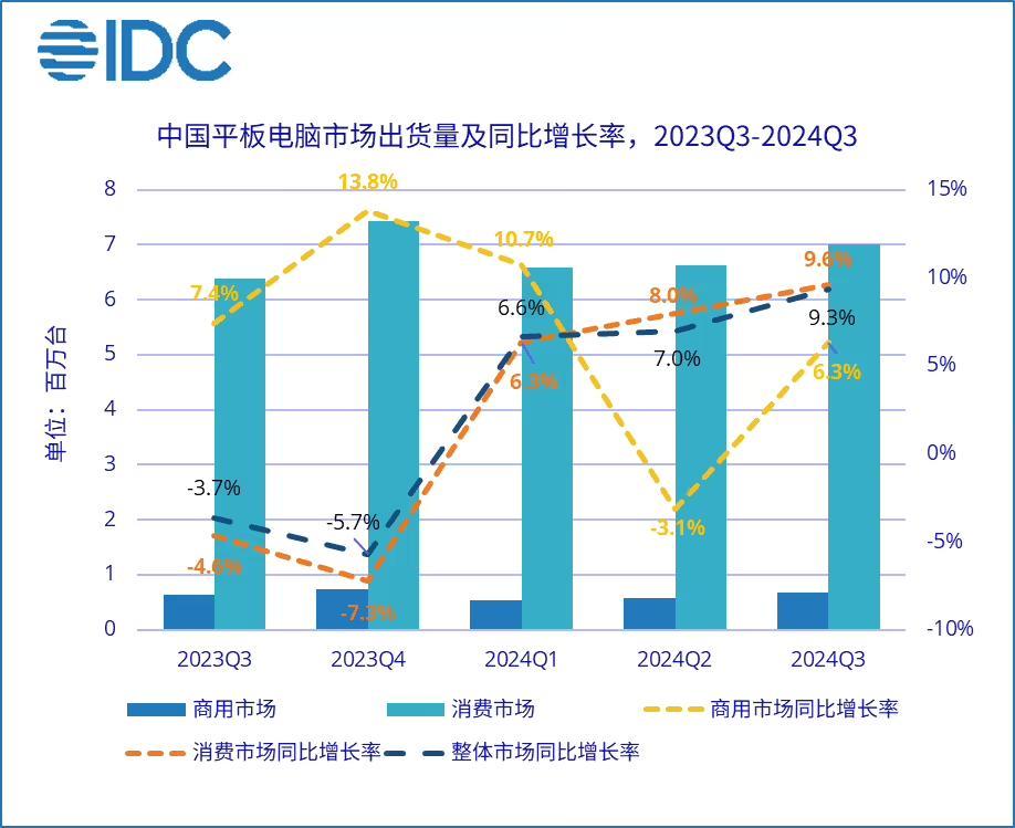 IDC：2024年Q3中國平板電腦市場出貨量同比增長9.3%，華為啃下蘋果份額排名第一