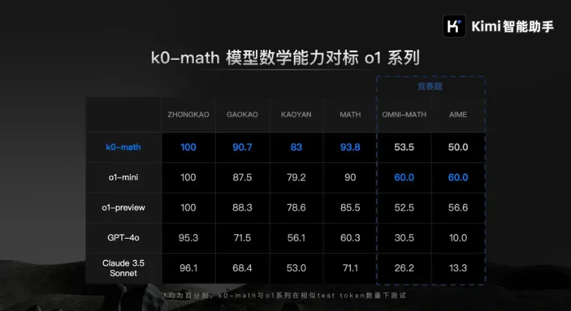 圖｜k0-math 與 o1-mini、o1-preview 等模型在數學測試上的比較