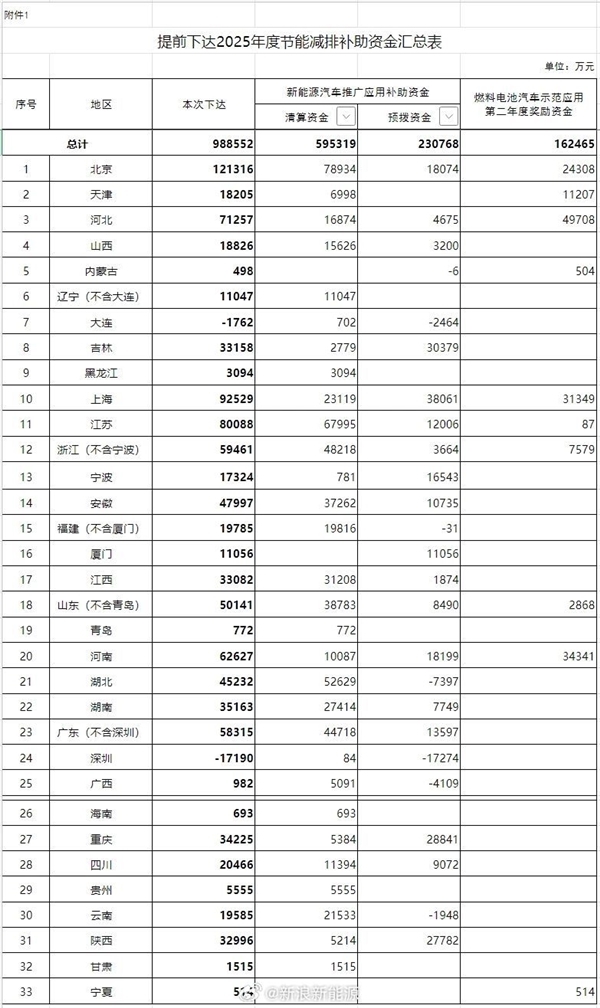 財政部提前下達2025年新能源汽車補貼 總額近百億元