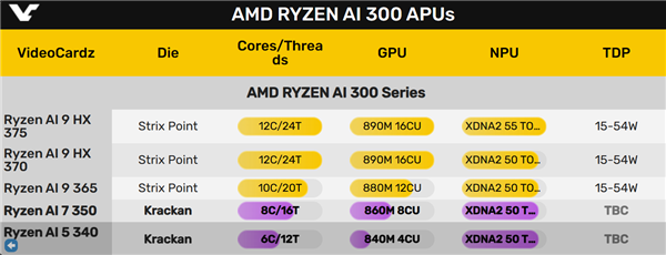 3個Zen5＋3個Zen5c怪異組合！AMD下代主流Krackan APU首次現身