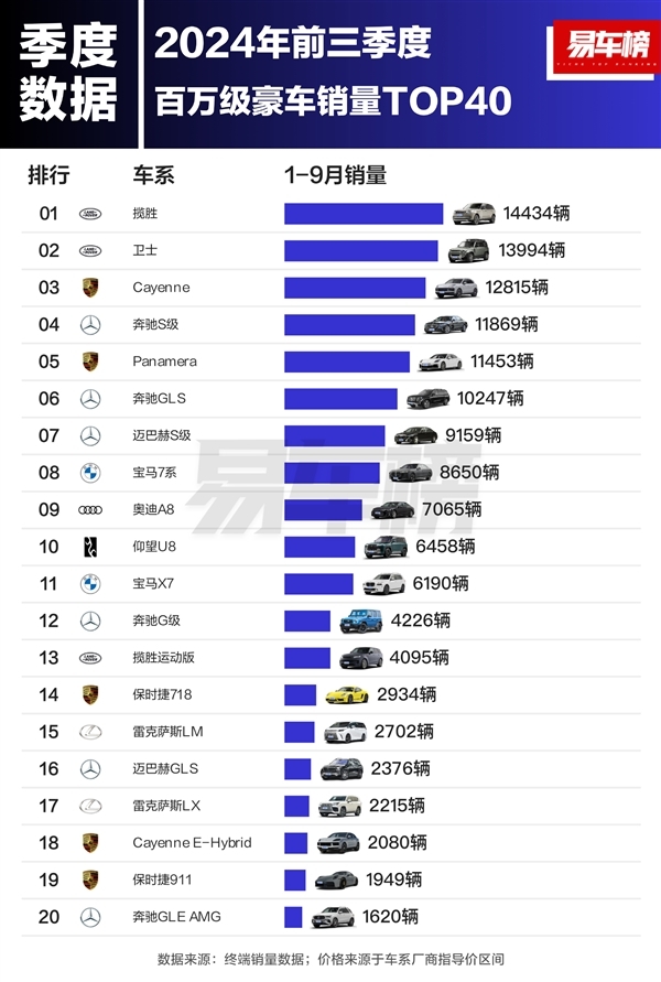 前三季度百萬級豪車銷量榜：仰望U8排名第十，成唯一上榜的國產車